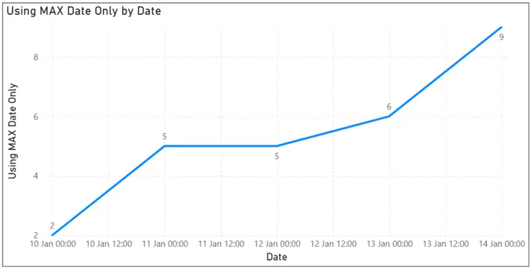 Image showing a line chart in Power BI with corrected spilled-over values on dates using MAX Date only.