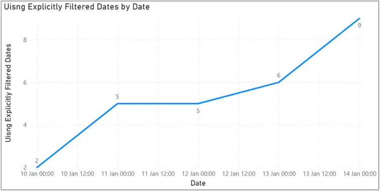 Image showing a line chart in Power BI with corrected spilled-over values on dates using explicit filtered dates.