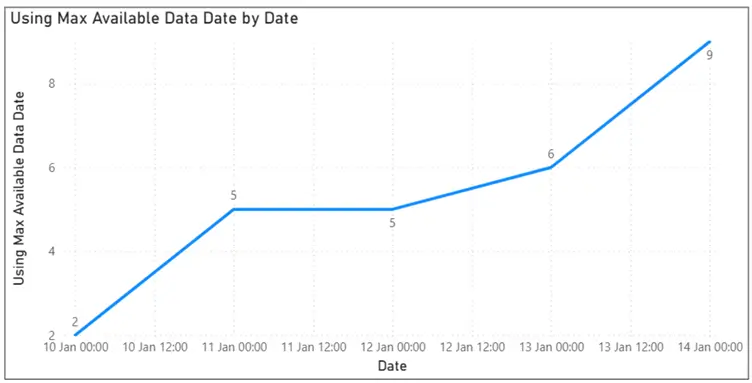 Image showing a line chart in Power BI with corrected spilled-over values on dates using max available data dates.