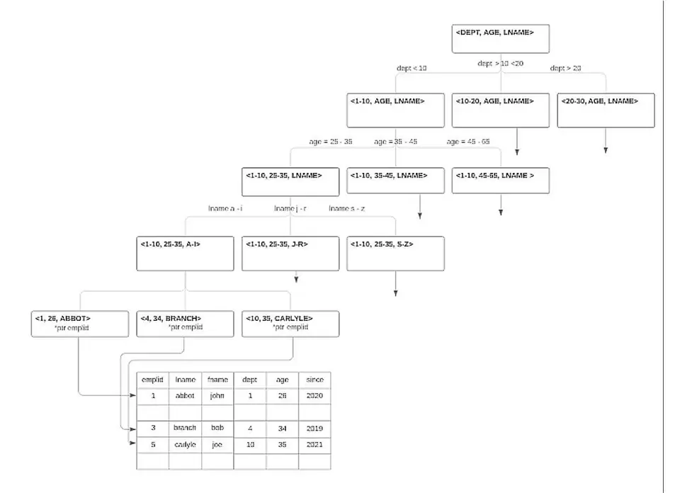 b-tree structure