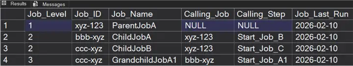 Normalized query output. All job names are in column Job_Name and the level column denotes parent, child, and grandchild.