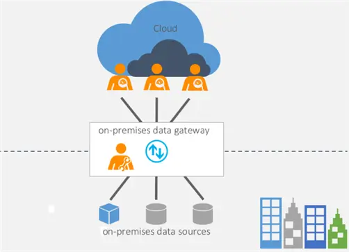 This is an illustrative diagram showing a conceptual drawing of how the gateway works in very simple terms. You can clearly see the defined boundary, connecting the Cloud to your on-premises footprint.