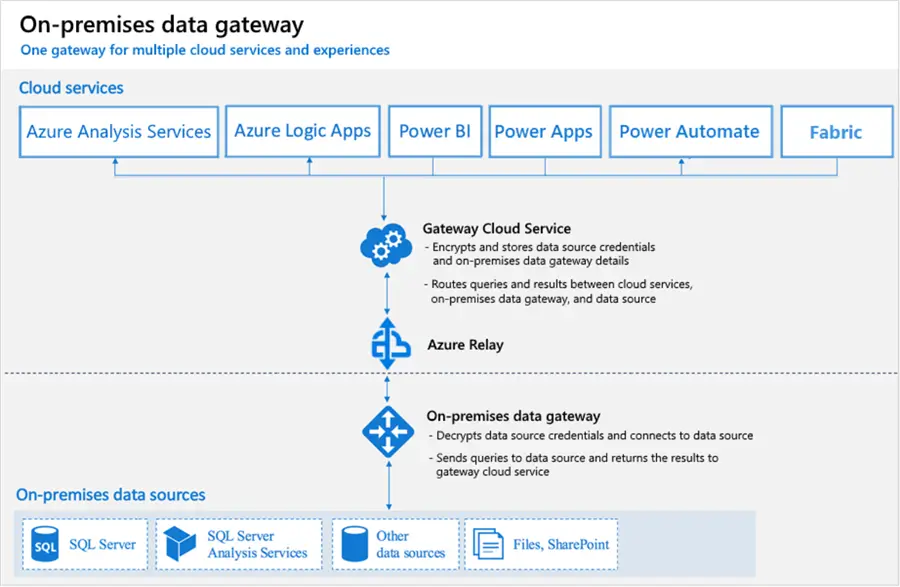 This diagram illustrates clearly the relationship among cloud services, the gateway service, and data sources. It gives an in-depth view of the different cloud services that it connects, with a handful of different on-premises data sources.