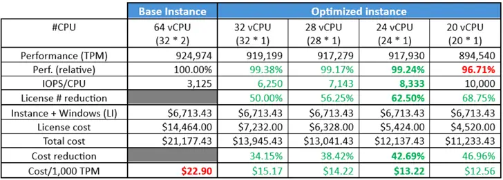 Optimize CPU benefits for SQL Server on r6idn.16xlarge