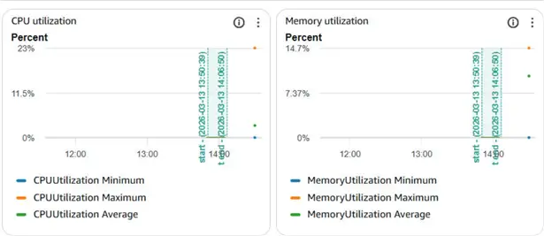 CPU and Memory Observability