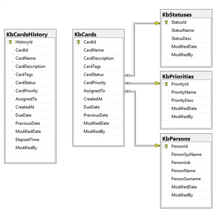 KANBAN DB diagram
