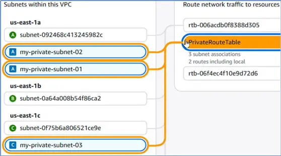 Private route table routes traffic to 3 private subnets