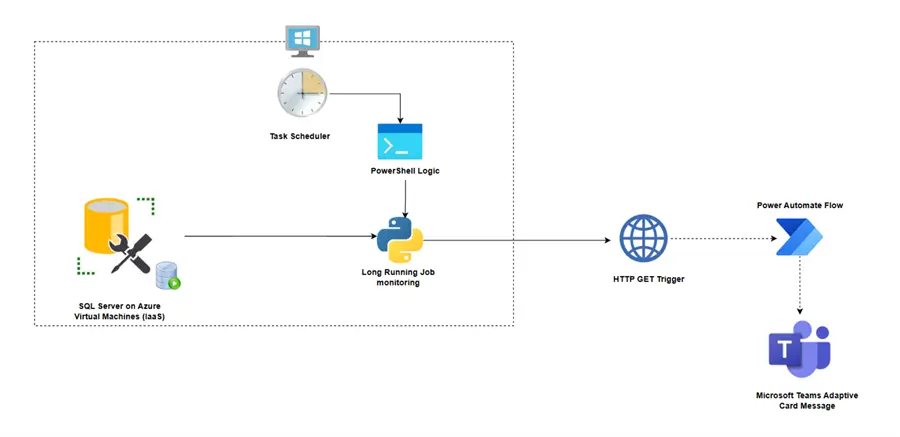 Solution Architecture