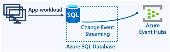 Introducing Change Event Streaming: Join the Azure SQL Database Private Preview for Change Data Streaming - Azure SQL Dev Corner