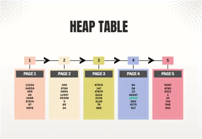 Heap table traversal illustration