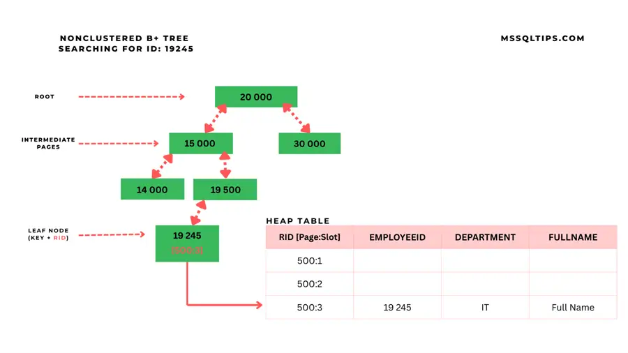 Nonclustered B+ tree.