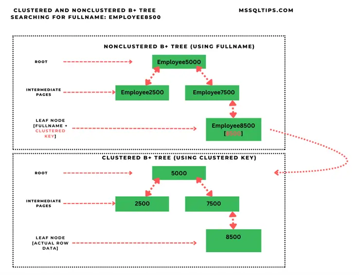 Clustered and nonclustered index traversal.