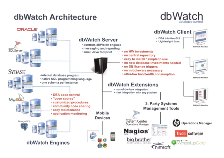 Diagram illustrating dbWatch architecture, showing components including dbWatch Server, Engines, Client, Extensions, and integration with third-party management tools. Key details highlight support for multiple databases (Oracle, SQL Server, Sybase, MySQL), features like no hardware investments, simple installation, and mobile device compatibility, with logos and labels for system components and external tools.