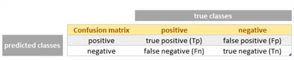 Confusion matrix schema