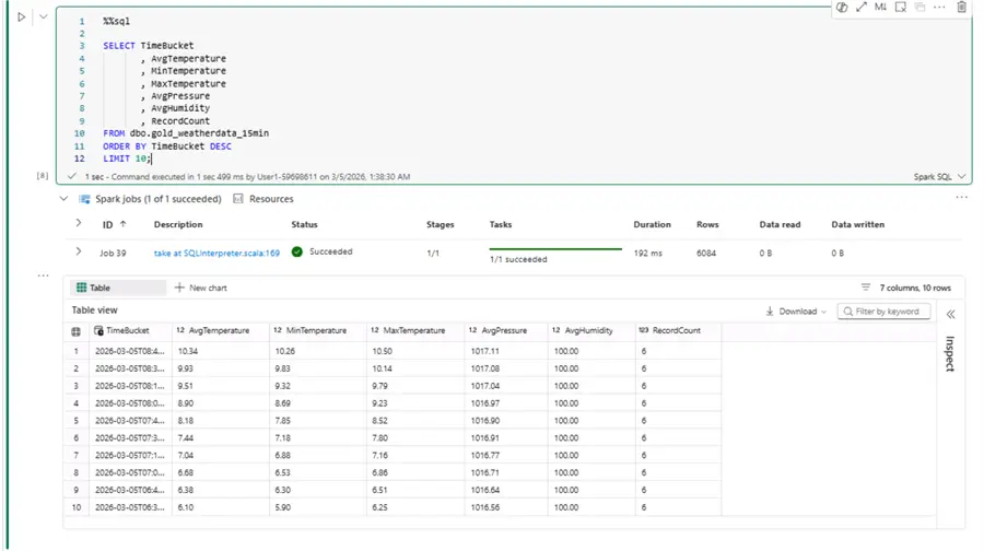 check data in gold layer 