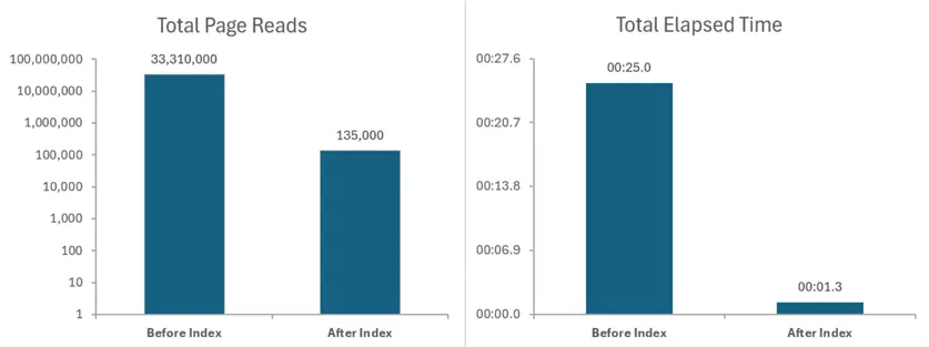 Performance Charts