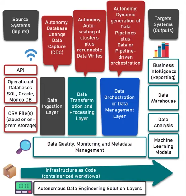 A diagram about autonomous data engineering solution layers where sources like APIs, SQL DB, Oracle DB, CSV Files on the left side as inputs and in the middle are three layers: (1) Data Ingestion Layer with autonomy like CDC change data capture (2) Data Transfer Layer with autonomy as rerunnable data writes (3) Data Orchestration or Data Management Layer with pipeline-driven orchestration autonomy 