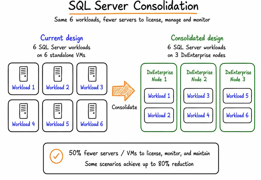 SQL Server Consolidation