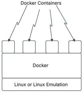 Docker architecture