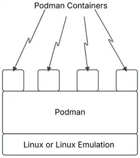 podman architecture