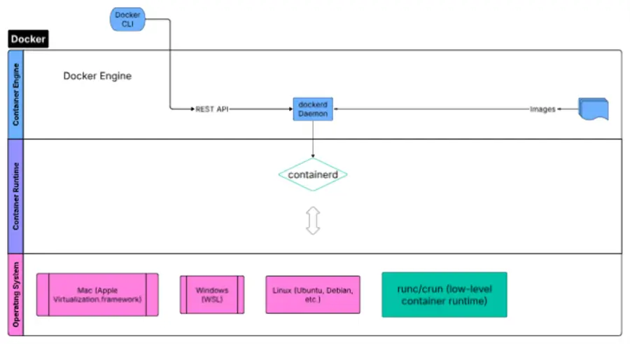 Docker mechanism