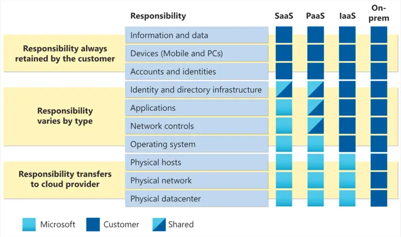 Shared responsibilities model in Azure