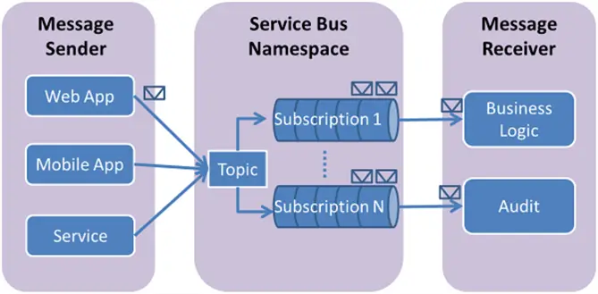 Service bus logic from https://learn.microsoft.com/en-us/azure/service-bus-messaging/media/service-bus-java-how-to-use-topics-subscriptions/sb-topics-01.png