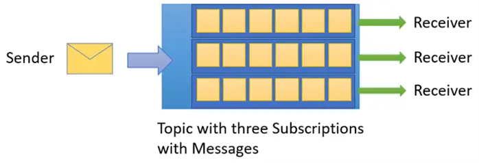 Azure service bus topics. from: https://learn.microsoft.com/en-us/azure/service-bus-messaging/service-bus-messaging-overview