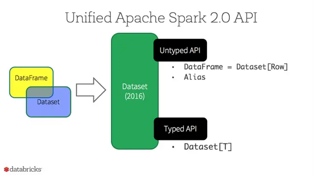 Databricks Dataframes - typed vs untyped languages.
