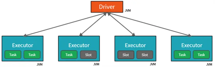 Databricks Dataframes - typical cluster diagram.