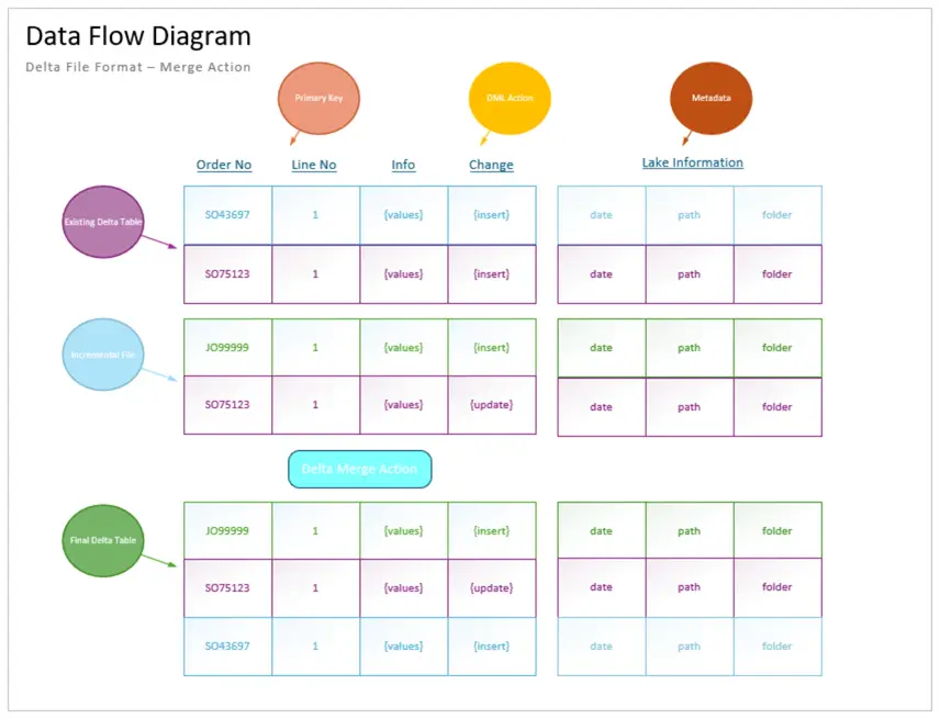 Databricks Dataframes - diagram showing what is needed for various merge actions.