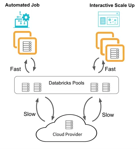 Databricks Dataframes - Pools speed up start time with warm virtual machines.