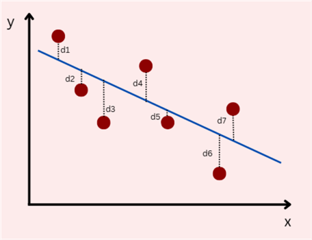 Deviation in a simple linear regression