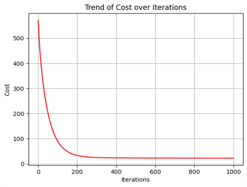 Plot of cost decreasing per each iteration