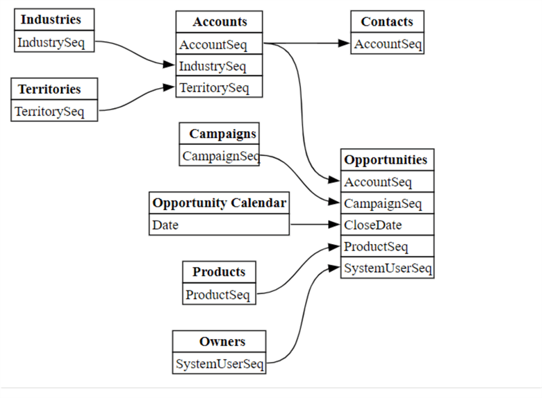 Datasetrelationships The relationships of the Reginal Sales Sample dataset