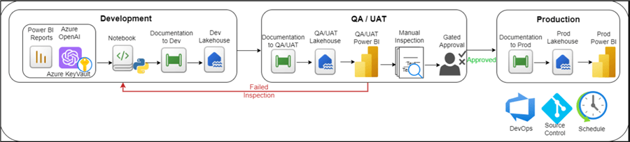 PBIAIDocumentation The architecture diagram of the solution to generate ai descriptions for dax measure.