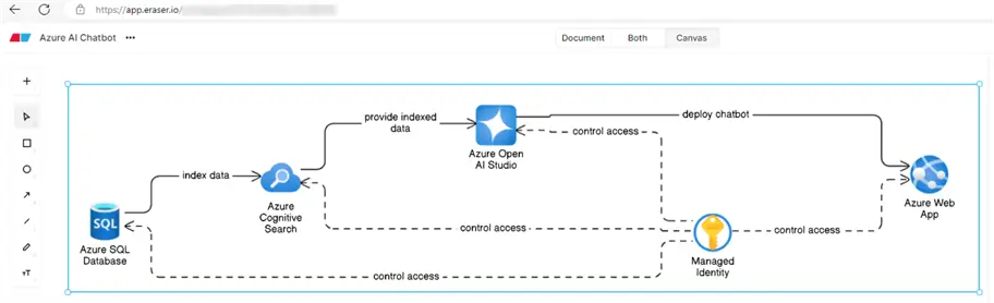 ChatBotArchitecture Chatbot solution with Azure OpenAI and AI Search 