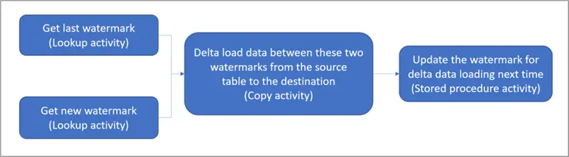 Lookup Logic