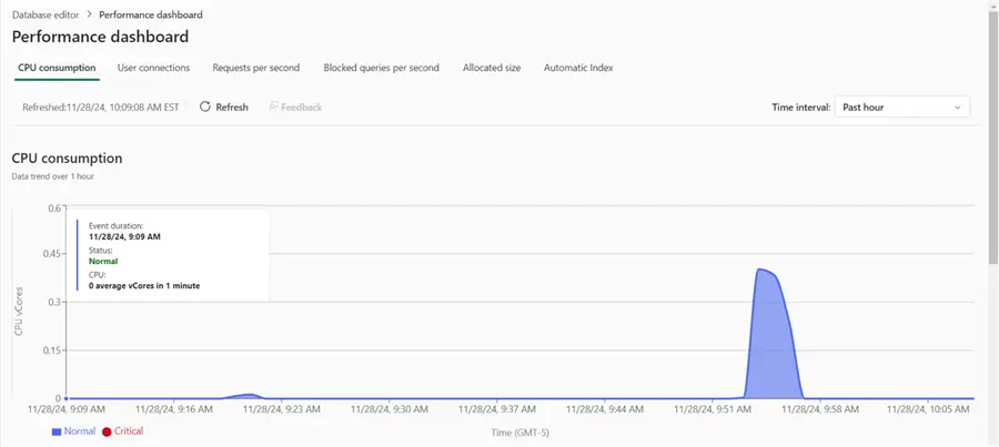 Performance dashboard