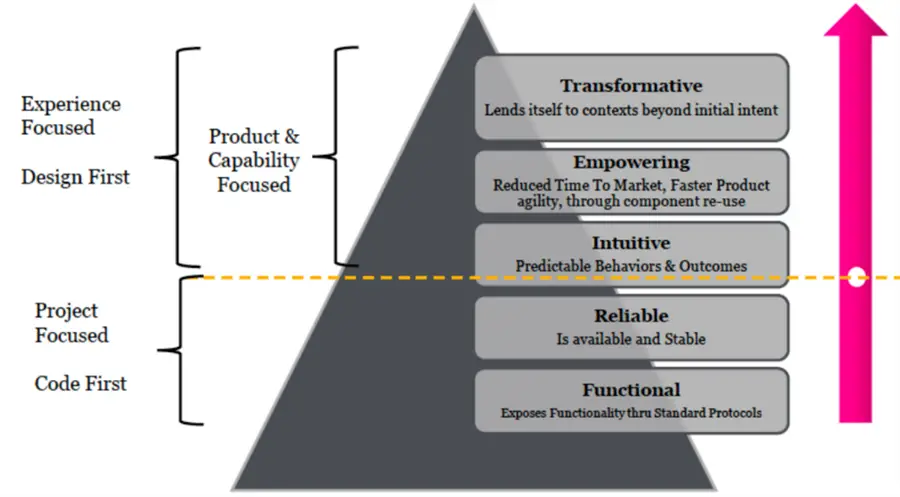 API Design Maturity