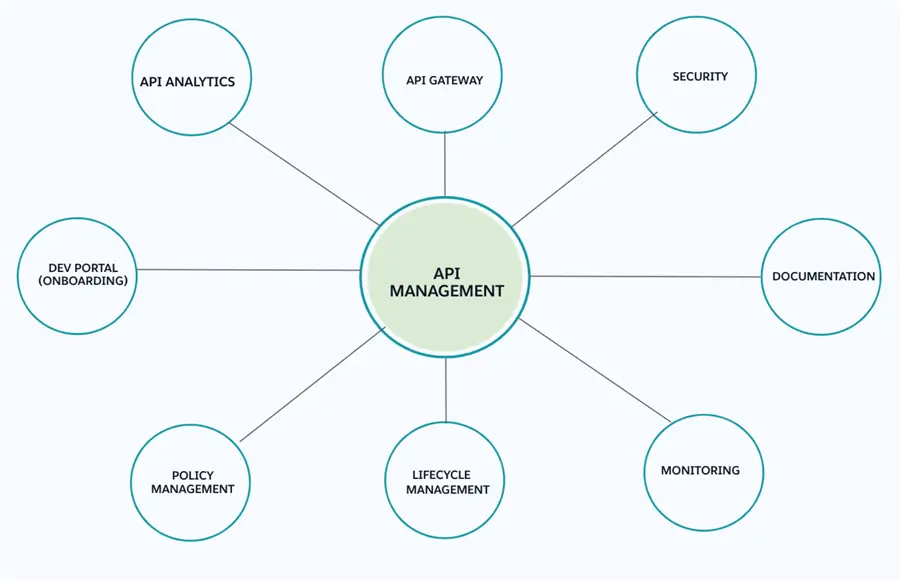 Features of API Management Platform