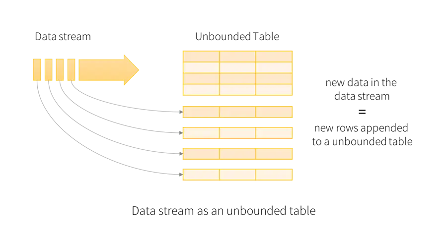 Streaming Data - Apache Spark Structured Streaming.