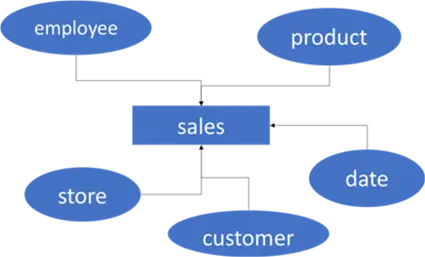 simple star schema