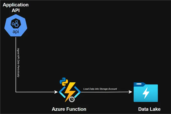 Project Architecture Timer Trigger
