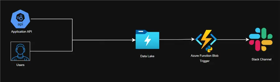 Project Architecture – Blob Trigger