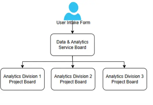 Servicing Flow high level of ticketing process from user to service board to project board