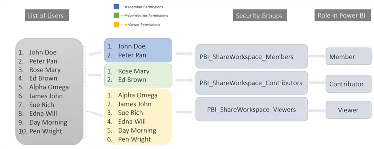 Image showing an illustrated view of how to set up a RBAC based on Security Groups in Power BI