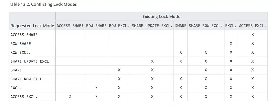 Conflicting lock modes