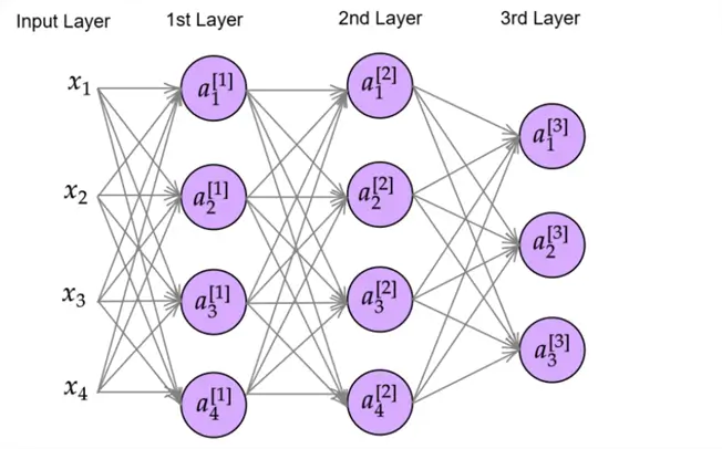 How logistic regression units stacked together form a neural network