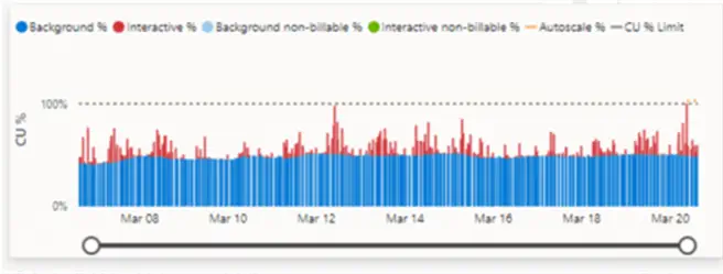 FabricCapacitymetricsApp Capacity usage in the app